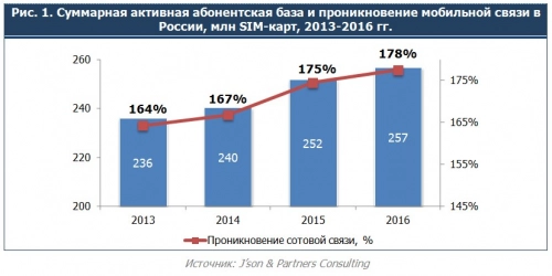 Российский рынок сотовой связи показывает признаки насыщения. Рис. 1