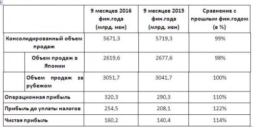 Panasonic представила результаты за 9 месяцев 2016 финансового года. Рис. 1