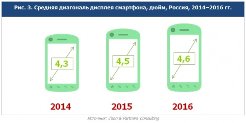 В 2016 г. объем российского рынка смартфонов составил 26,4 млн устройств. Рис. 3