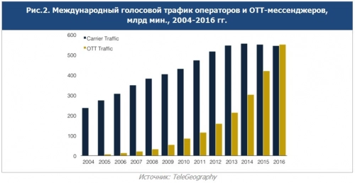 В 2016 г. международный голосовой OTT-трафик впервые превысил телефонный. Рис. 2