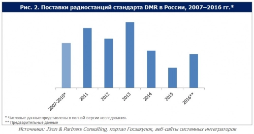 Российский рынок DMR показал первые признаки оздоровления. Рис. 2