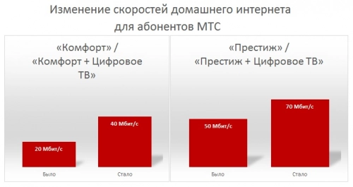 МТС увеличила скорости домашнего Интернета в Санкт-Петербурге. Рис. 1