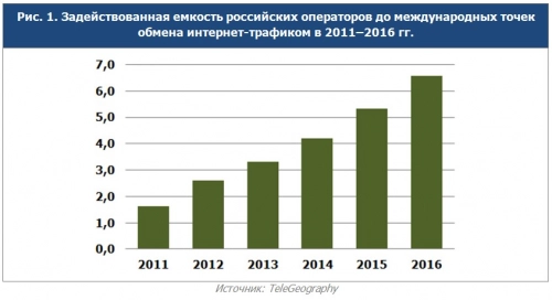 Общий спрос на международные каналы связи в России вырастет в 20 раз. Рис. 1