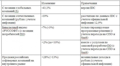 Аналитики «РУССОФТ» о реальном падении российского рынка ИТ в 2015 году. Рис. 2