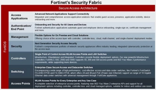 Fortinet совершенствует адаптивную систему сетевой безопасности. Рис. 1