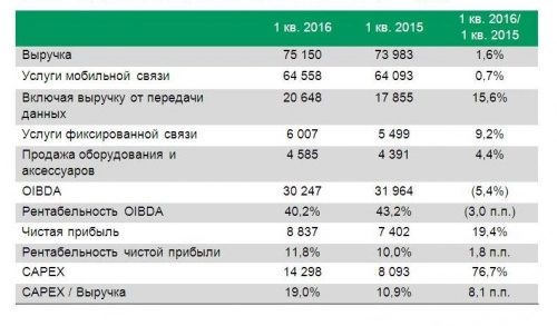 Выручка «МегаФона» в I  кв. 2016 г. достигла 75 150 млн руб.. Рис. 1