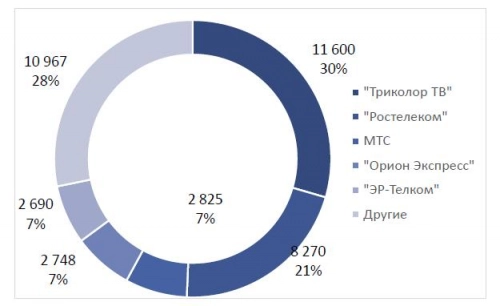 Рынок платного ТВ в России по итогам III кв. 2015 г.. Рис. 3