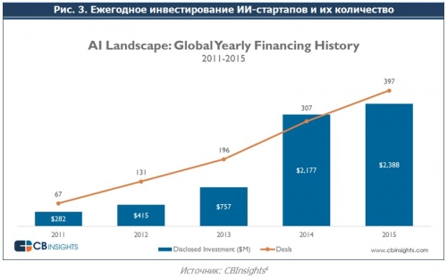 К 2020 г. рынок ИИ вырастет до $5 млрд. Рис. 2