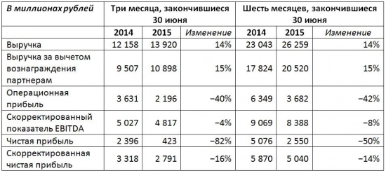 Яндекс объявляет финансовые результаты II квартала 2015 г.. Рис. 1