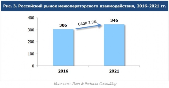 На Россию приходится 3% общемировых доходов межоператорских услуг. Рис. 3