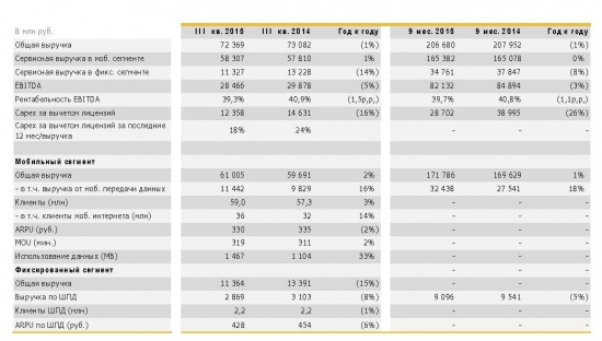 «ВымпелКом» объявляет финансовые результаты за III кв. 2015 года. Рис. 1