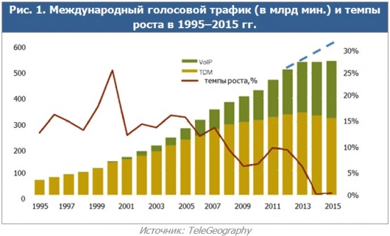 На Россию приходится 3% общемировых доходов межоператорских услуг. Рис. 1
