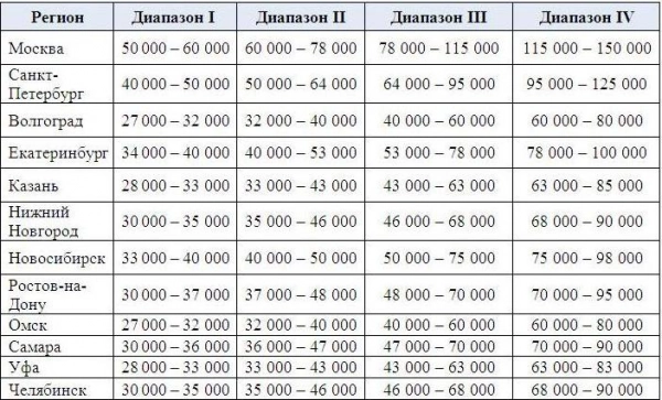 Superjob.ru: средняя зарплата программиста Delphi. Рис. 1