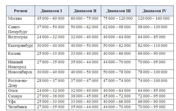 Superjob.ru: средняя зарплата GUI-дизайнера. Рис. 1