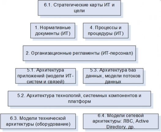 ИТ-архитектура организации и система регламентации ИТ-департамента. Рис. 8