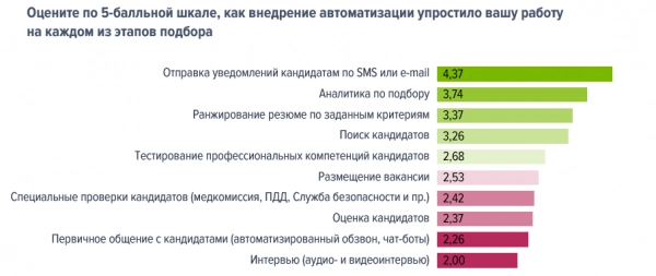 Автоматизация рекрутинга в российских компаниях. Рис. 8