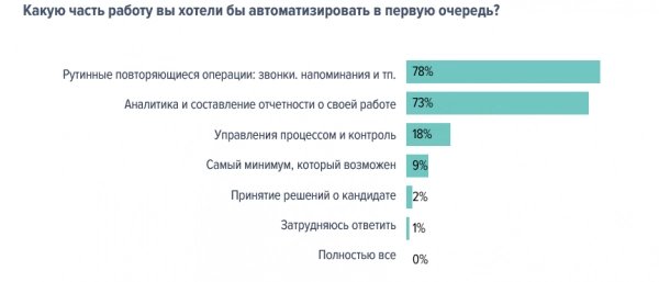 Автоматизация рекрутинга в российских компаниях. Рис. 6