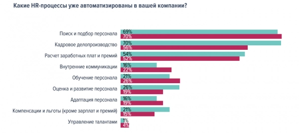 Автоматизация рекрутинга в российских компаниях. Рис. 5