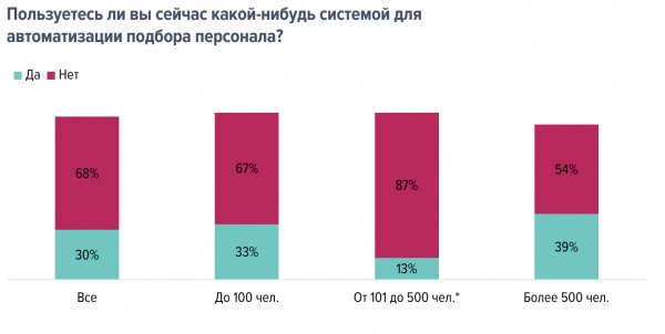 Автоматизация рекрутинга в российских компаниях. Рис. 2