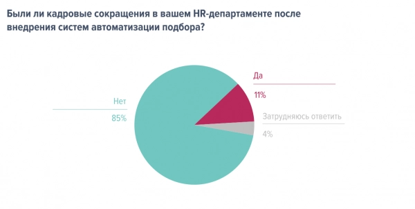 Автоматизация рекрутинга в российских компаниях. Рис. 10