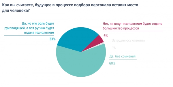 Автоматизация рекрутинга в российских компаниях. Рис. 12