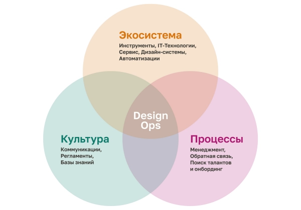DesignOps: новые стандарты управления. Рис. 1