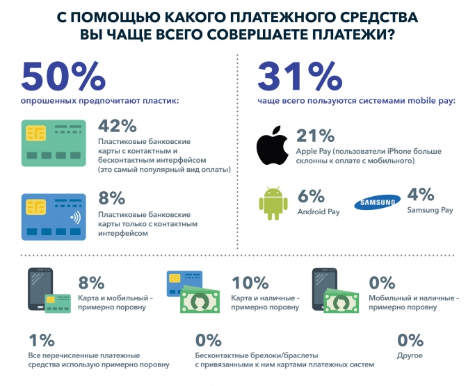 Карты, деньги, Apple Pay: какие платежные средства предпочитают россияне?. Рис. 1