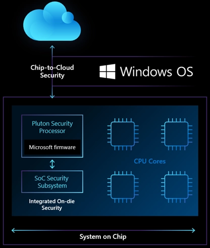 Microsoft, AMD, Intel и Qualcomm выпустили процессор Microsoft Pluton Security. Рис. 1
