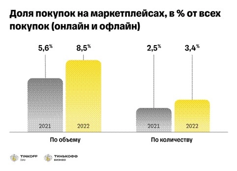 В 1,5 раза выросло количество покупок россиян на маркетплейсах. Рис. 1