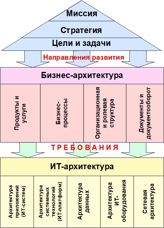 Единый центр управления ИТ-архитектурой организации. Рис. 2
