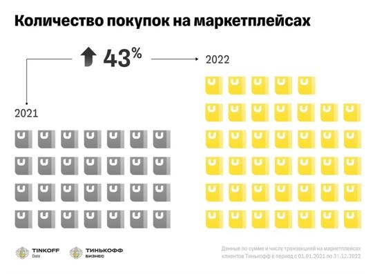 В 1,5 раза выросло количество покупок россиян на маркетплейсах. Рис. 2