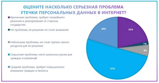 81% россиян обеспокоены вопросами утечки персональных данных. Рис. 1