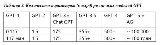Эволюция GPT до «5-го элемента». Рис. 2