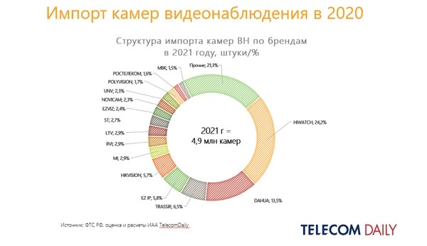 Российский рынок облачного видеонаблюдения вырос на 24%. Рис. 3