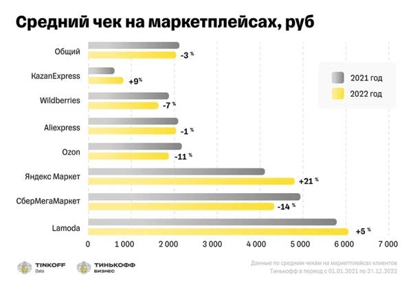 В 1,5 раза выросло количество покупок россиян на маркетплейсах. Рис. 3
