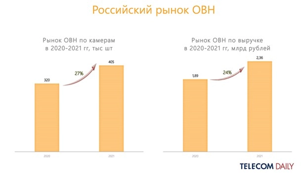 Российский рынок облачного видеонаблюдения вырос на 24%. Рис. 1