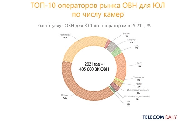 Российский рынок облачного видеонаблюдения вырос на 24%. Рис. 2