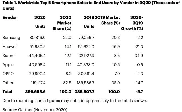 Мировые продажи смартфонов упали на 5,7% в третьем квартале 2020 года. Рис. 1
