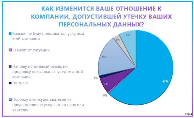 81% россиян обеспокоены вопросами утечки персональных данных. Рис. 3