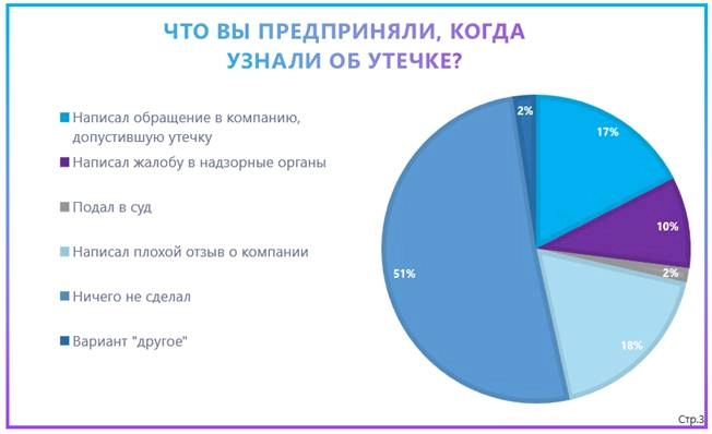 81% россиян обеспокоены вопросами утечки персональных данных. Рис. 2