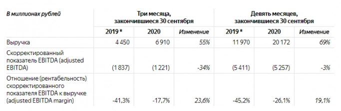 Яндекс: сегмент e-commerce вырос на 55% в III квартале. Рис. 2
