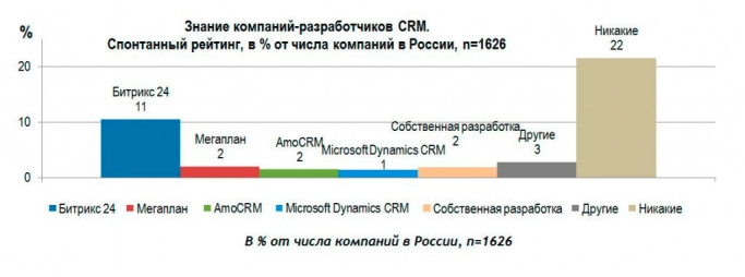 Каждая 7-я компания используют CRM-системы. Рис. 3