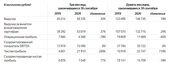 Яндекс: сегмент e-commerce вырос на 55% в III квартале. Рис. 1