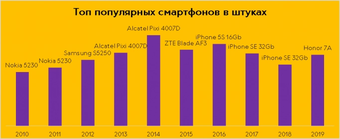 Превышая население страны: как изменились продажи смартфонов за 10 лет. Рис. 3