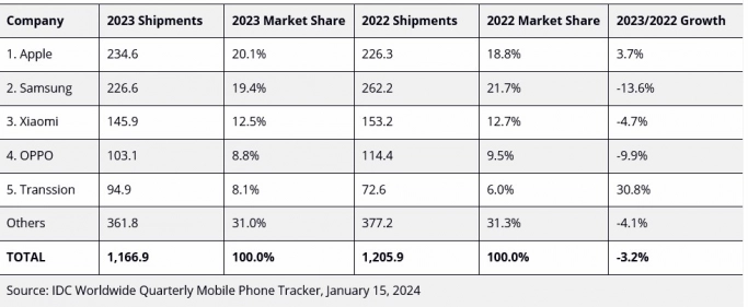 Apple заняла первое место на мировом рынке смартфонов в 2023 году. Рис. 2