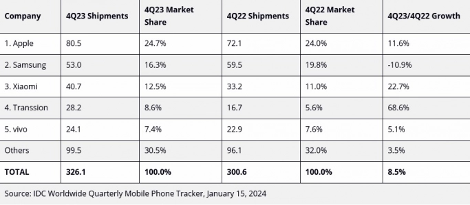 Apple заняла первое место на мировом рынке смартфонов в 2023 году. Рис. 1