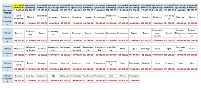Superjob: cколько получают системные архитекторы в России. Рис. 1