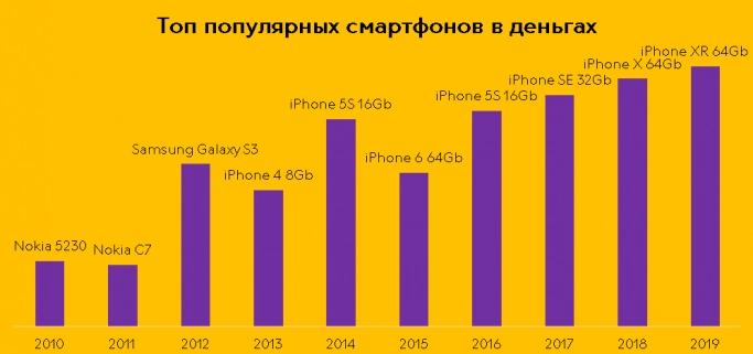 Превышая население страны: как изменились продажи смартфонов за 10 лет. Рис. 2