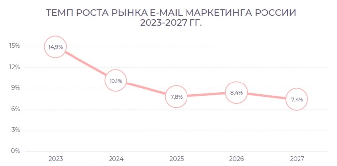 Взрывной скачок развития рынка email-сервисов. Рис. 2
