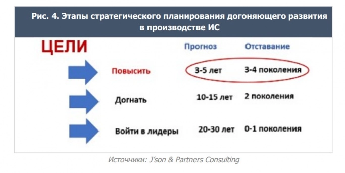 Импортозамещение и проблемы российского рынка интегральных схем. Рис. 4